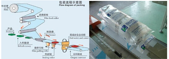 枕式包裝機示意圖